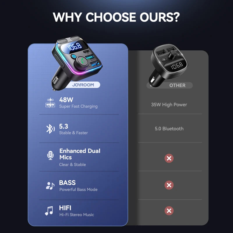 JOYROOM 48W Bluetooth 5.3 Car FM Transmitter Dual Mics PD&QC 3.0 Car Fast Charging Charger Adapter U Disk Hands-Free Calling